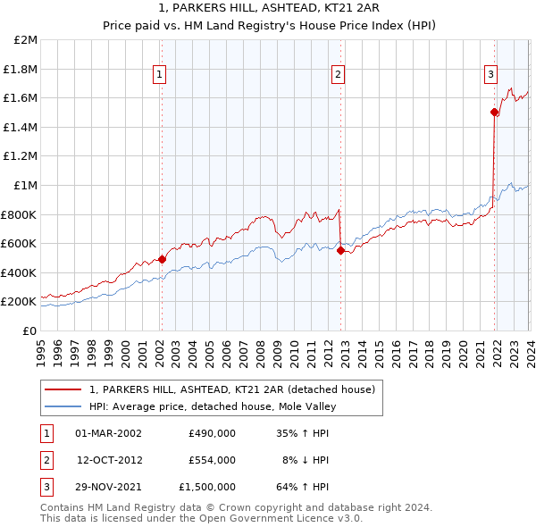 1, PARKERS HILL, ASHTEAD, KT21 2AR: Price paid vs HM Land Registry's House Price Index