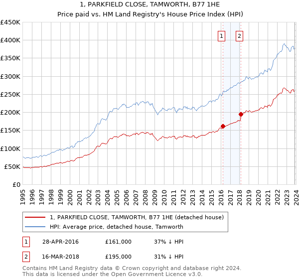 1, PARKFIELD CLOSE, TAMWORTH, B77 1HE: Price paid vs HM Land Registry's House Price Index