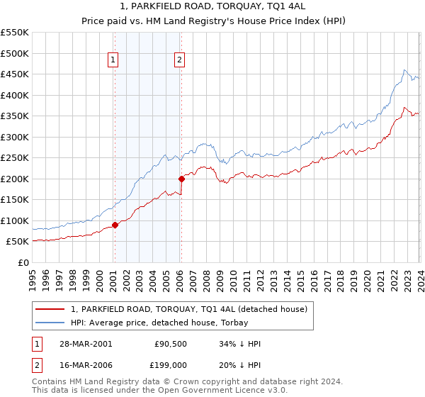 1, PARKFIELD ROAD, TORQUAY, TQ1 4AL: Price paid vs HM Land Registry's House Price Index
