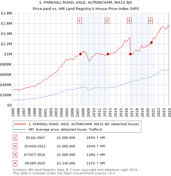 1, PARKHILL ROAD, HALE, ALTRINCHAM, WA15 9JX: Price paid vs HM Land Registry's House Price Index