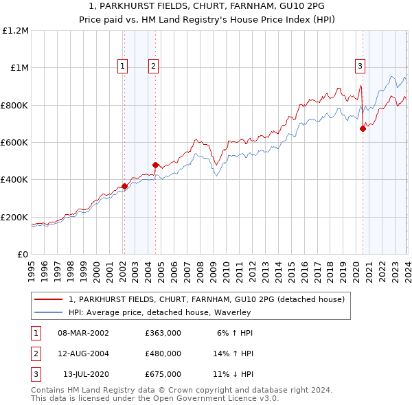 1, PARKHURST FIELDS, CHURT, FARNHAM, GU10 2PG: Price paid vs HM Land Registry's House Price Index