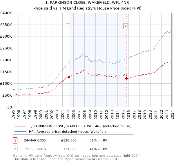 1, PARKINSON CLOSE, WAKEFIELD, WF1 4NR: Price paid vs HM Land Registry's House Price Index
