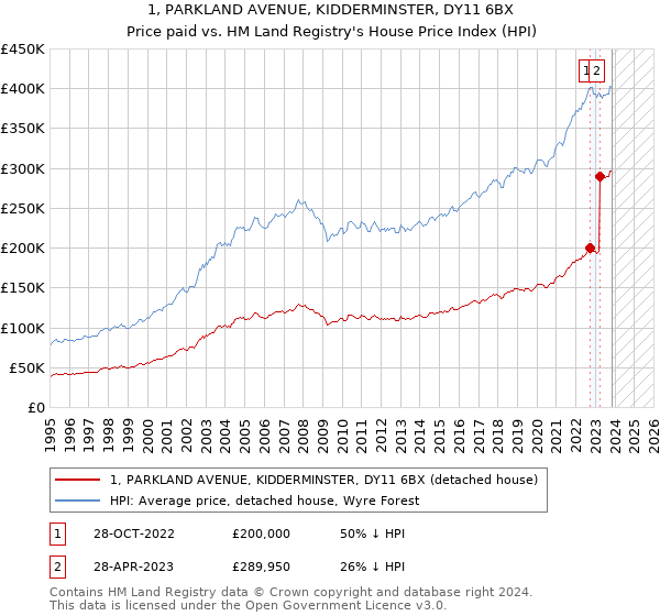 1, PARKLAND AVENUE, KIDDERMINSTER, DY11 6BX: Price paid vs HM Land Registry's House Price Index
