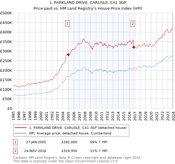 1, PARKLAND DRIVE, CARLISLE, CA1 3GP: Price paid vs HM Land Registry's House Price Index