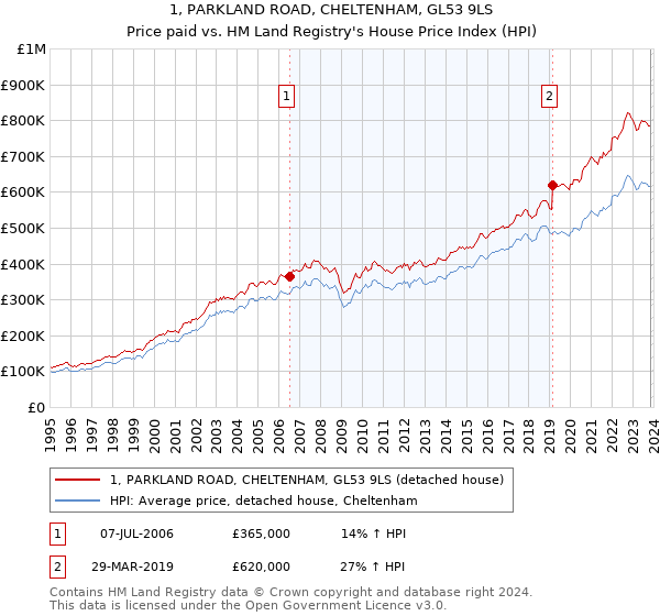 1, PARKLAND ROAD, CHELTENHAM, GL53 9LS: Price paid vs HM Land Registry's House Price Index