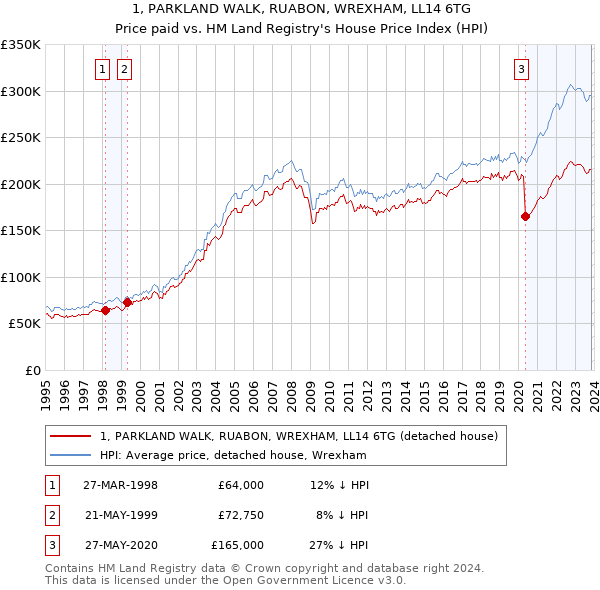 1, PARKLAND WALK, RUABON, WREXHAM, LL14 6TG: Price paid vs HM Land Registry's House Price Index
