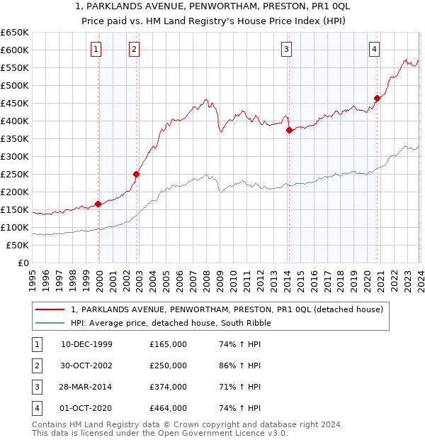 1, PARKLANDS AVENUE, PENWORTHAM, PRESTON, PR1 0QL: Price paid vs HM Land Registry's House Price Index