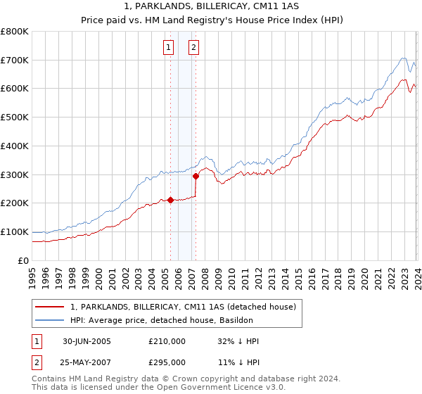 1, PARKLANDS, BILLERICAY, CM11 1AS: Price paid vs HM Land Registry's House Price Index