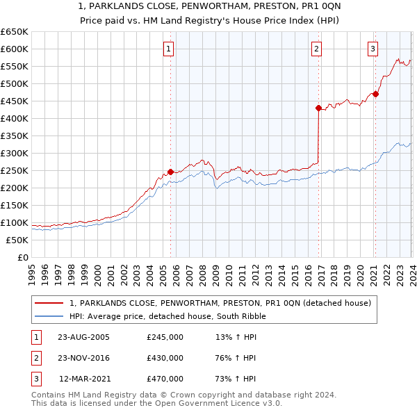 1, PARKLANDS CLOSE, PENWORTHAM, PRESTON, PR1 0QN: Price paid vs HM Land Registry's House Price Index