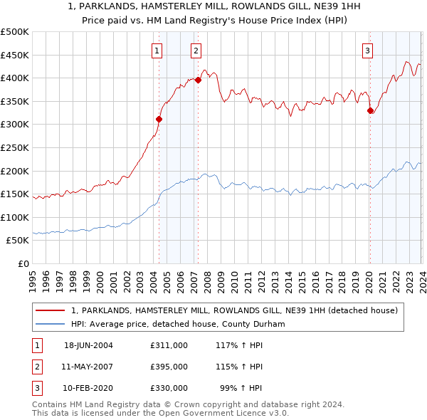 1, PARKLANDS, HAMSTERLEY MILL, ROWLANDS GILL, NE39 1HH: Price paid vs HM Land Registry's House Price Index