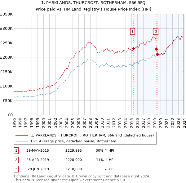 1, PARKLANDS, THURCROFT, ROTHERHAM, S66 9FQ: Price paid vs HM Land Registry's House Price Index
