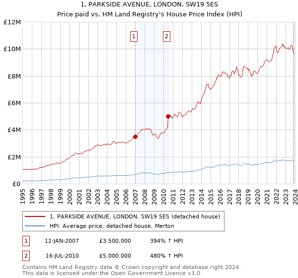1, PARKSIDE AVENUE, LONDON, SW19 5ES: Price paid vs HM Land Registry's House Price Index