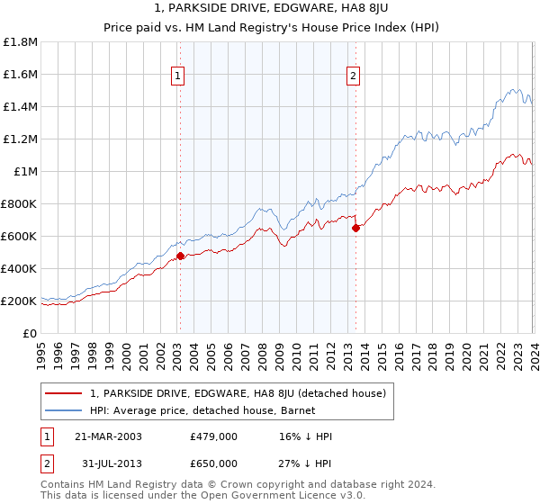 1, PARKSIDE DRIVE, EDGWARE, HA8 8JU: Price paid vs HM Land Registry's House Price Index