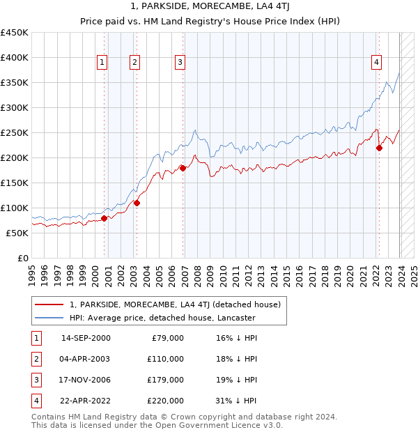 1, PARKSIDE, MORECAMBE, LA4 4TJ: Price paid vs HM Land Registry's House Price Index