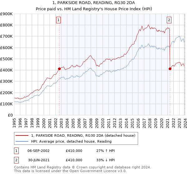 1, PARKSIDE ROAD, READING, RG30 2DA: Price paid vs HM Land Registry's House Price Index