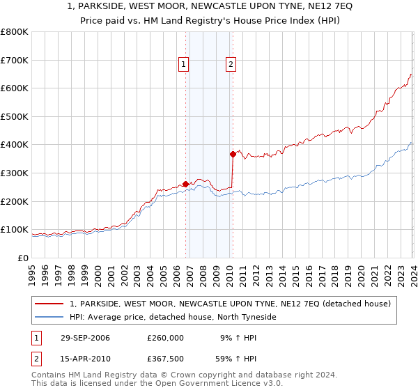 1, PARKSIDE, WEST MOOR, NEWCASTLE UPON TYNE, NE12 7EQ: Price paid vs HM Land Registry's House Price Index