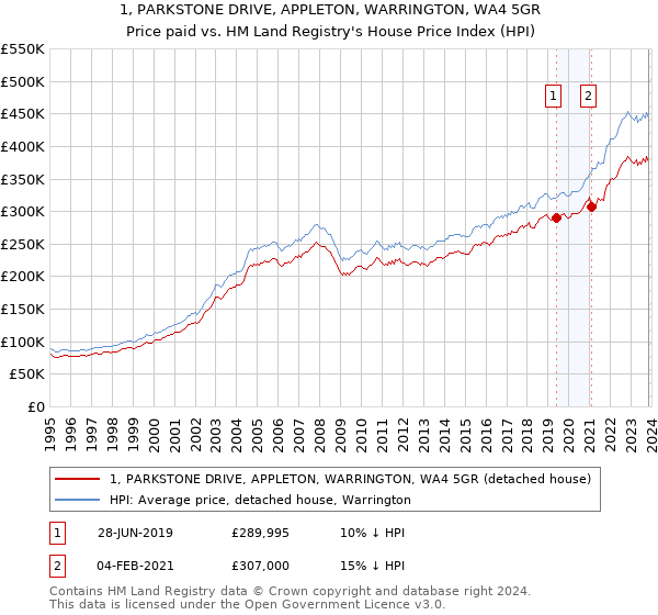1, PARKSTONE DRIVE, APPLETON, WARRINGTON, WA4 5GR: Price paid vs HM Land Registry's House Price Index