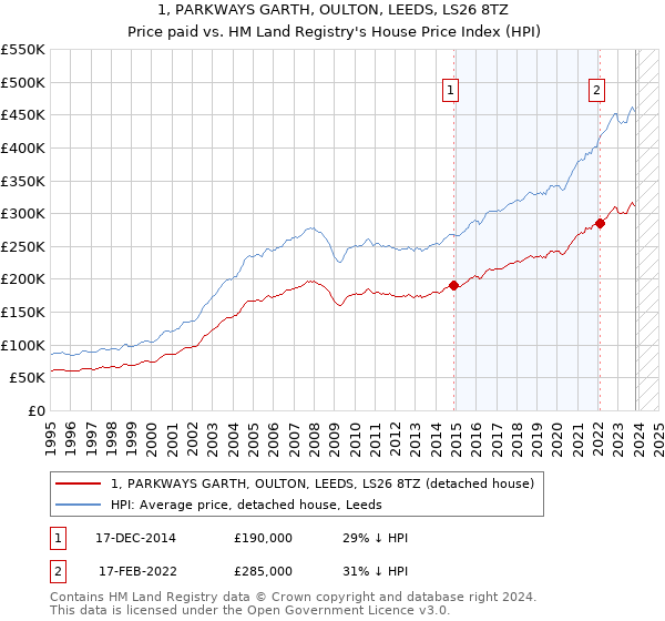 1, PARKWAYS GARTH, OULTON, LEEDS, LS26 8TZ: Price paid vs HM Land Registry's House Price Index