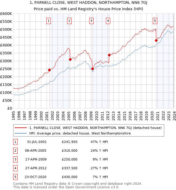 1, PARNELL CLOSE, WEST HADDON, NORTHAMPTON, NN6 7GJ: Price paid vs HM Land Registry's House Price Index