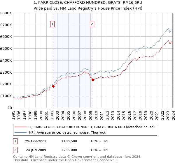 1, PARR CLOSE, CHAFFORD HUNDRED, GRAYS, RM16 6RU: Price paid vs HM Land Registry's House Price Index