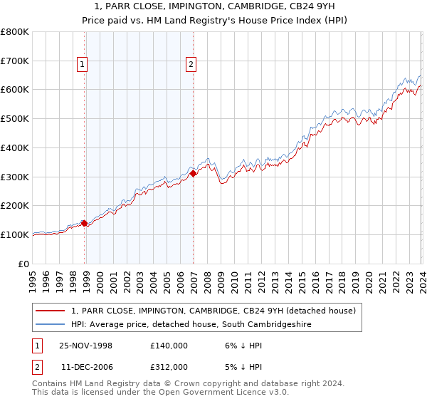 1, PARR CLOSE, IMPINGTON, CAMBRIDGE, CB24 9YH: Price paid vs HM Land Registry's House Price Index