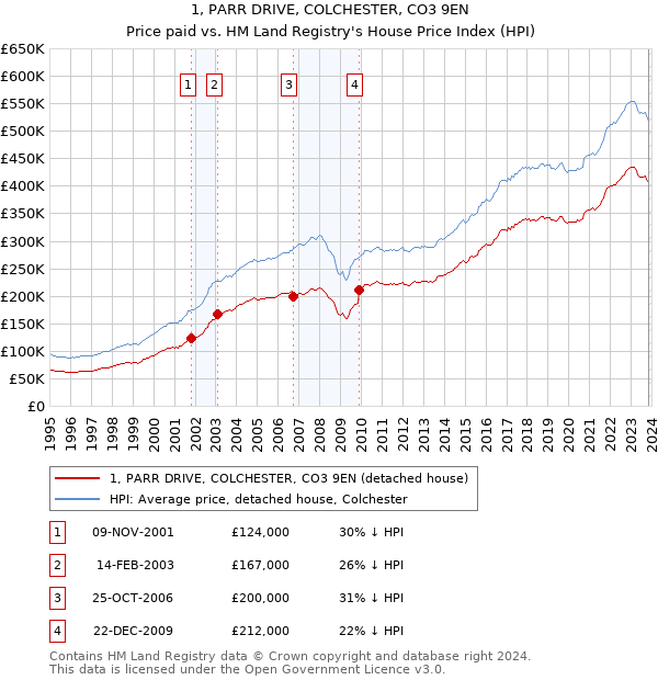 1, PARR DRIVE, COLCHESTER, CO3 9EN: Price paid vs HM Land Registry's House Price Index