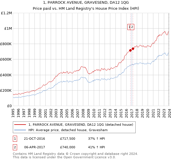 1, PARROCK AVENUE, GRAVESEND, DA12 1QG: Price paid vs HM Land Registry's House Price Index