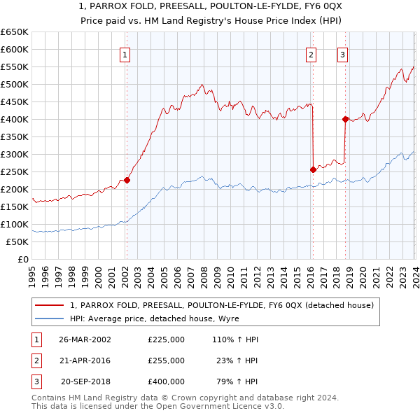 1, PARROX FOLD, PREESALL, POULTON-LE-FYLDE, FY6 0QX: Price paid vs HM Land Registry's House Price Index