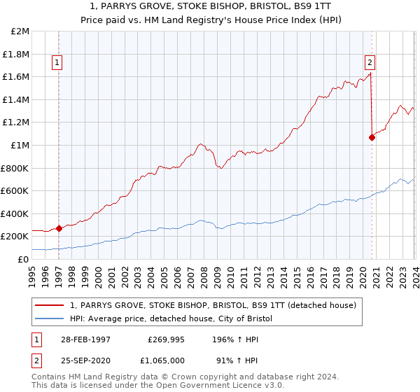 1, PARRYS GROVE, STOKE BISHOP, BRISTOL, BS9 1TT: Price paid vs HM Land Registry's House Price Index