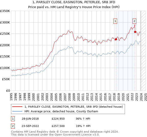 1, PARSLEY CLOSE, EASINGTON, PETERLEE, SR8 3FD: Price paid vs HM Land Registry's House Price Index
