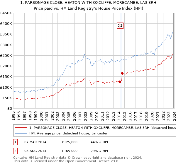 1, PARSONAGE CLOSE, HEATON WITH OXCLIFFE, MORECAMBE, LA3 3RH: Price paid vs HM Land Registry's House Price Index
