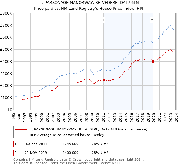 1, PARSONAGE MANORWAY, BELVEDERE, DA17 6LN: Price paid vs HM Land Registry's House Price Index