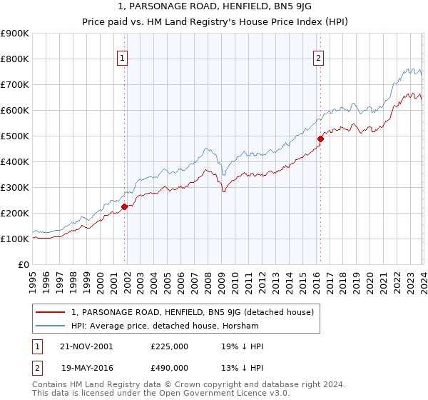1, PARSONAGE ROAD, HENFIELD, BN5 9JG: Price paid vs HM Land Registry's House Price Index