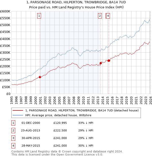 1, PARSONAGE ROAD, HILPERTON, TROWBRIDGE, BA14 7UD: Price paid vs HM Land Registry's House Price Index