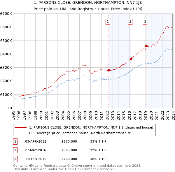 1, PARSONS CLOSE, GRENDON, NORTHAMPTON, NN7 1JS: Price paid vs HM Land Registry's House Price Index