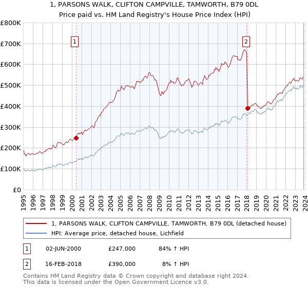1, PARSONS WALK, CLIFTON CAMPVILLE, TAMWORTH, B79 0DL: Price paid vs HM Land Registry's House Price Index