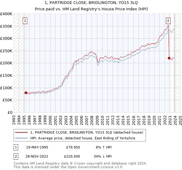 1, PARTRIDGE CLOSE, BRIDLINGTON, YO15 3LQ: Price paid vs HM Land Registry's House Price Index