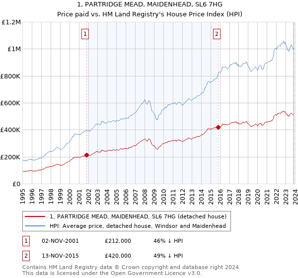 1, PARTRIDGE MEAD, MAIDENHEAD, SL6 7HG: Price paid vs HM Land Registry's House Price Index