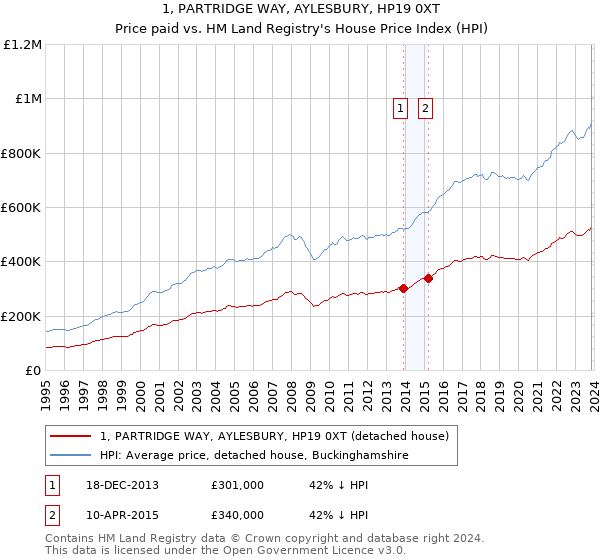 1, PARTRIDGE WAY, AYLESBURY, HP19 0XT: Price paid vs HM Land Registry's House Price Index