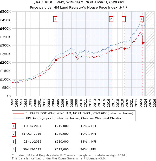 1, PARTRIDGE WAY, WINCHAM, NORTHWICH, CW9 6PY: Price paid vs HM Land Registry's House Price Index