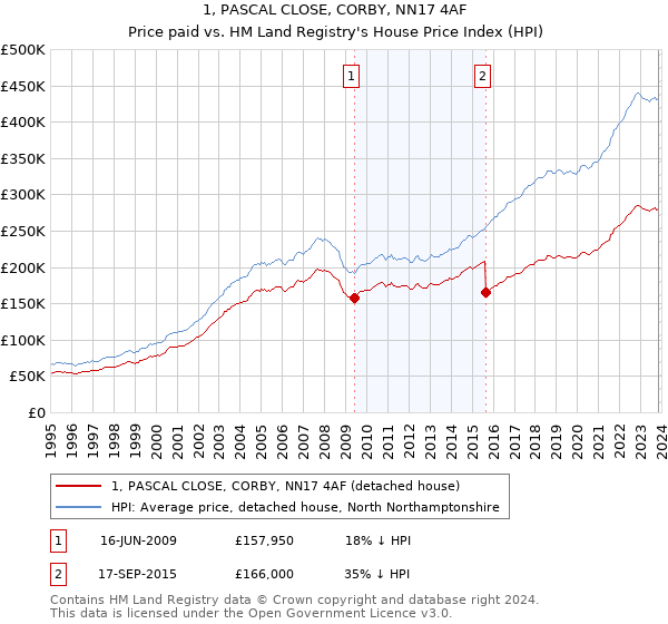 1, PASCAL CLOSE, CORBY, NN17 4AF: Price paid vs HM Land Registry's House Price Index
