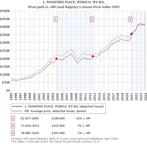 1, PASHFORD PLACE, IPSWICH, IP3 9UL: Price paid vs HM Land Registry's House Price Index