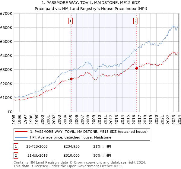 1, PASSMORE WAY, TOVIL, MAIDSTONE, ME15 6DZ: Price paid vs HM Land Registry's House Price Index