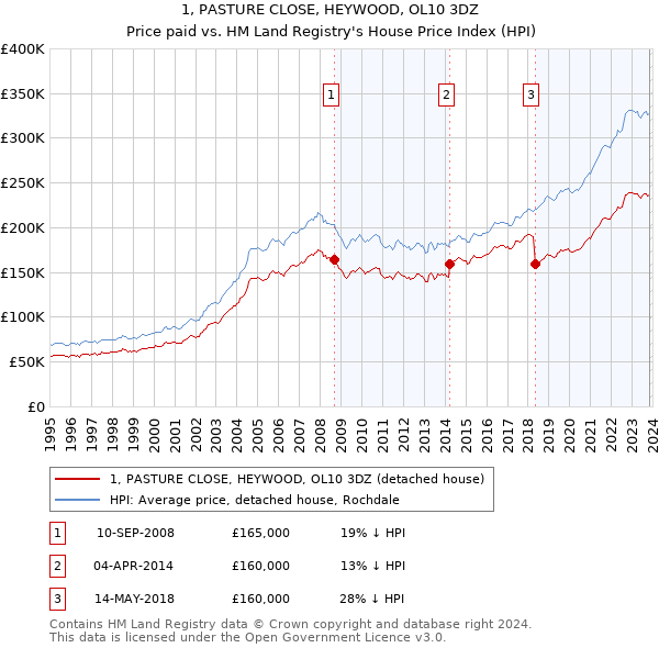 1, PASTURE CLOSE, HEYWOOD, OL10 3DZ: Price paid vs HM Land Registry's House Price Index