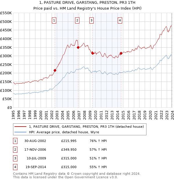 1, PASTURE DRIVE, GARSTANG, PRESTON, PR3 1TH: Price paid vs HM Land Registry's House Price Index