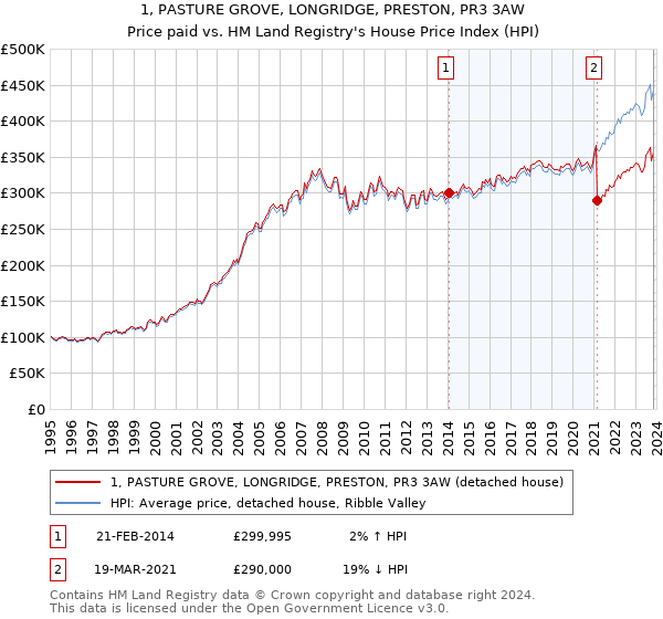 1, PASTURE GROVE, LONGRIDGE, PRESTON, PR3 3AW: Price paid vs HM Land Registry's House Price Index
