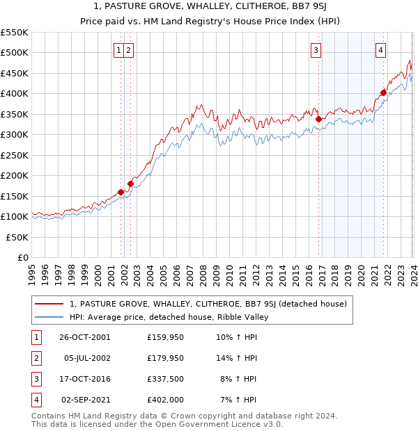 1, PASTURE GROVE, WHALLEY, CLITHEROE, BB7 9SJ: Price paid vs HM Land Registry's House Price Index