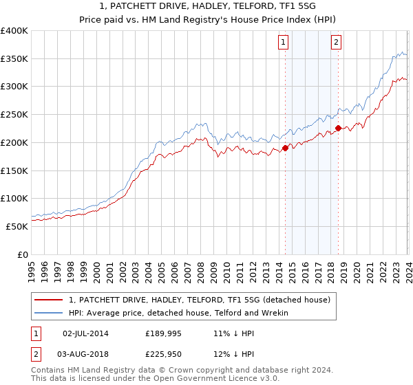 1, PATCHETT DRIVE, HADLEY, TELFORD, TF1 5SG: Price paid vs HM Land Registry's House Price Index