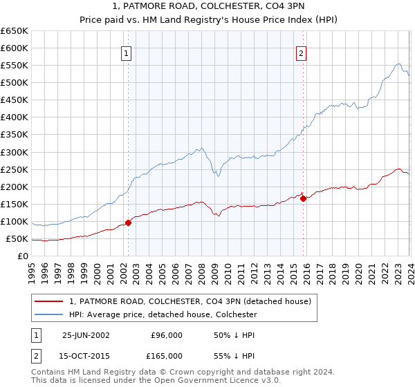 1, PATMORE ROAD, COLCHESTER, CO4 3PN: Price paid vs HM Land Registry's House Price Index