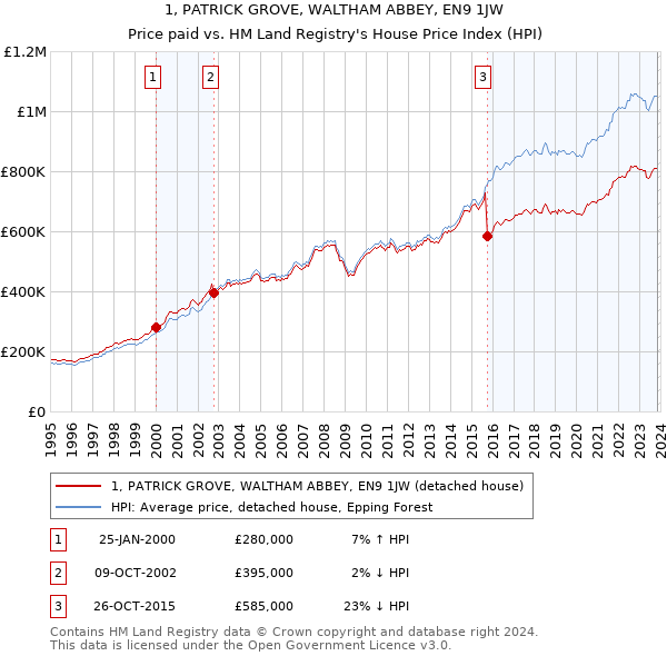 1, PATRICK GROVE, WALTHAM ABBEY, EN9 1JW: Price paid vs HM Land Registry's House Price Index